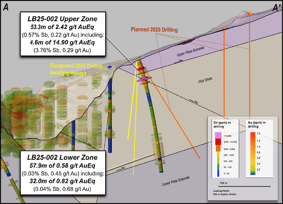 Figure 3 – Cross section with results from LB25-002 and new Bullet Zone discovery. Thin colored discs show Antimony (Sb ppm) in drilling, and wide colored discs show Gold (Au ppm) in drilling.