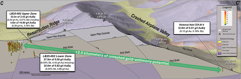 Figure 4 – Large cross section at the Project outlining the strong expansion potential between Resurrection Ridge and Crashed Airplane Valley, which spans +2.5 kilometers.
